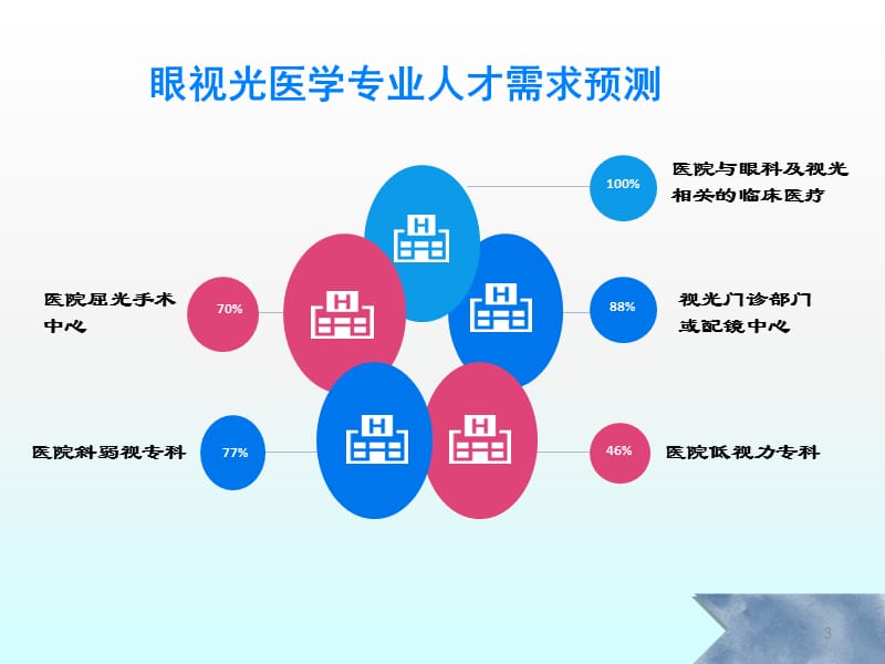 眼视光医学培养方案汇报修改ppt课件_第3页