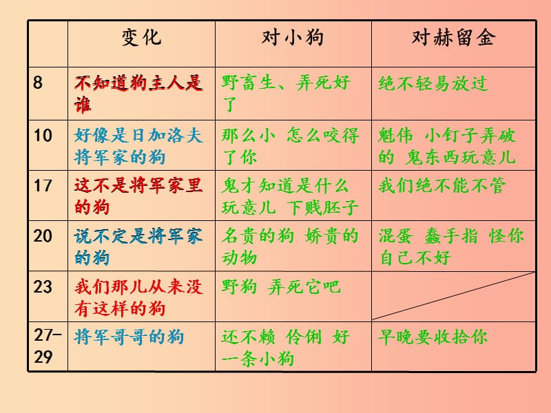 2019年八年级语文上册第八单元第28课变色龙课件5沪教版五四制.ppt_第3页