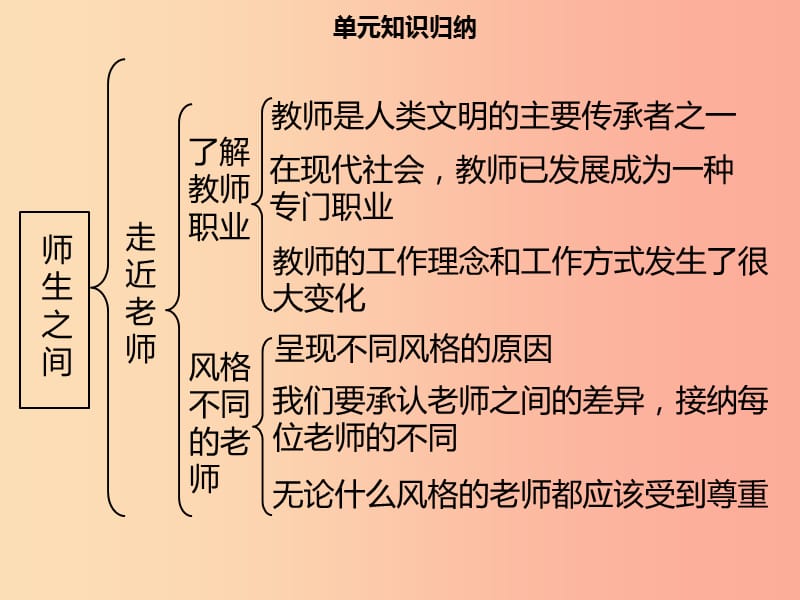 2019年七年级道德与法治上册 第三单元 师长情谊单元复习习题课件 新人教版.ppt_第2页