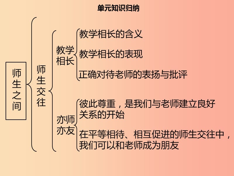 2019年七年级道德与法治上册 第三单元 师长情谊单元复习习题课件 新人教版.ppt_第3页