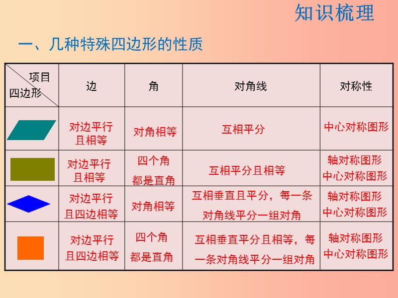 2019年春八年级数学下册 第19章 矩形、菱形与正方形复习课课件（新版）华东师大版.ppt_第2页