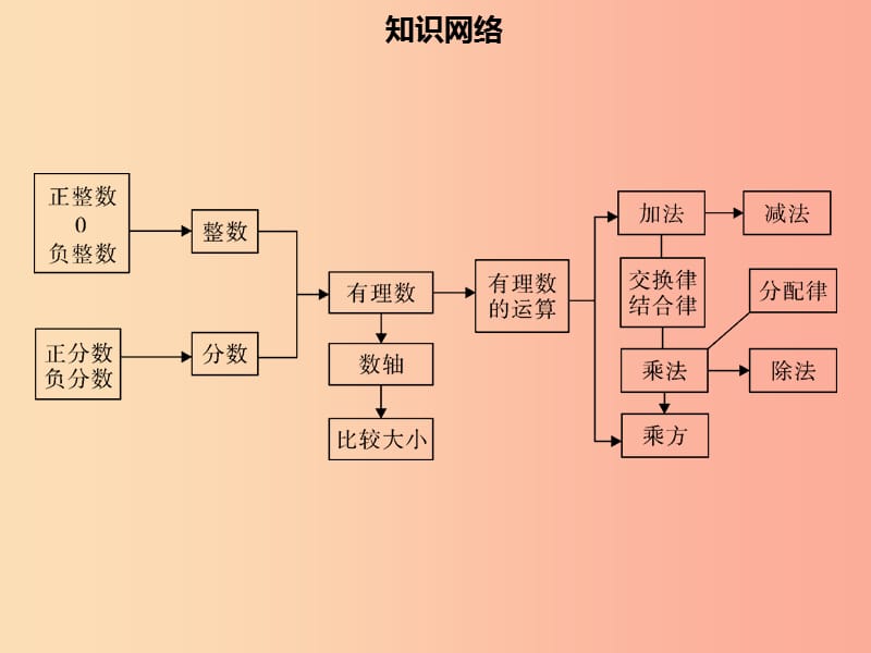 2019年七年级数学上册 第一章 有理数章末小结课件 新人教版.ppt_第2页