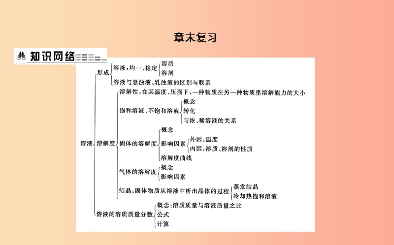 2019届九年级化学下册第6章溶解现象章末复习课件沪教版.ppt_第1页