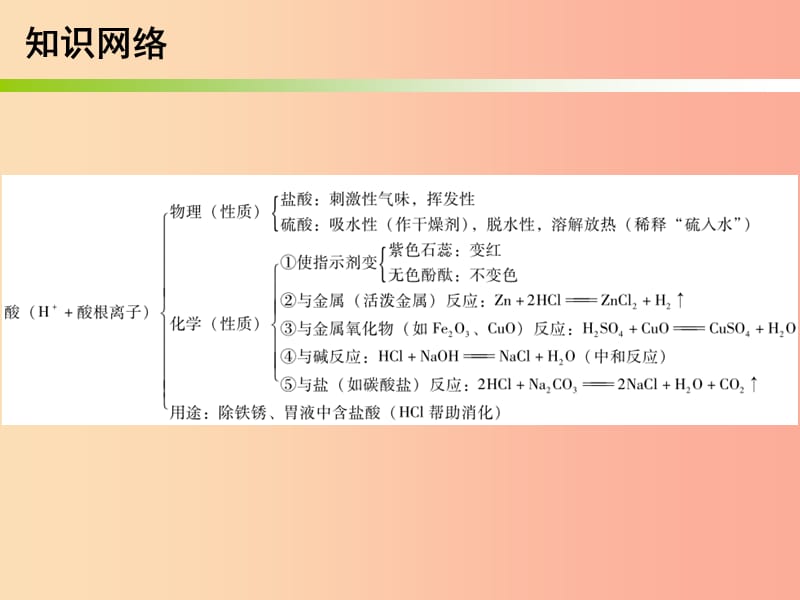 2019中考化学必备复习 第三部分 身边的化学物质 第8节 常见的酸课件.ppt_第3页