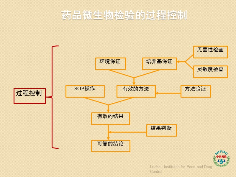 药品微生物限度与无菌检查ppt课件_第3页