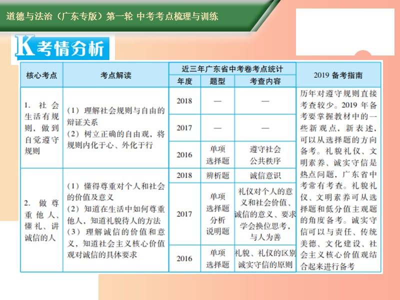 2019中考道德与法治第一轮复习 核心考点梳理与训练 第二部分 道德品质 第11课时 遵守规则 礼让诚信课件.ppt_第2页