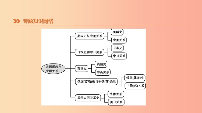 2019年中考历史二轮专题复习专题6大国崛起与大国关系课件.ppt_第2页