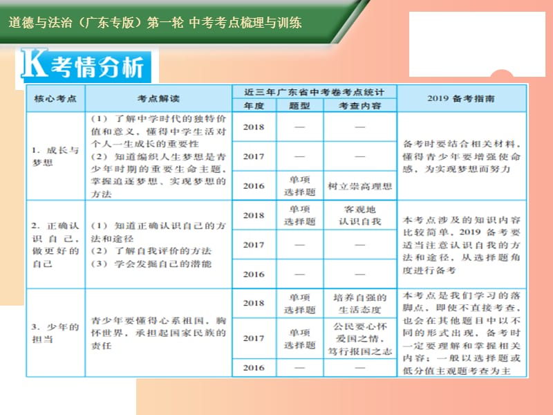 2019中考道德与法治第一轮复习 核心考点梳理与训练 第一部分 健康心理 第4课时 发现自己 少年担当课件.ppt_第2页