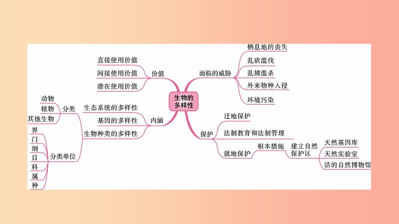 2019中考生物总复习 第一部分 基础考点巩固 第六单元 生物的多样性及其保护 第一 二 三章 生物的多样性.ppt_第2页