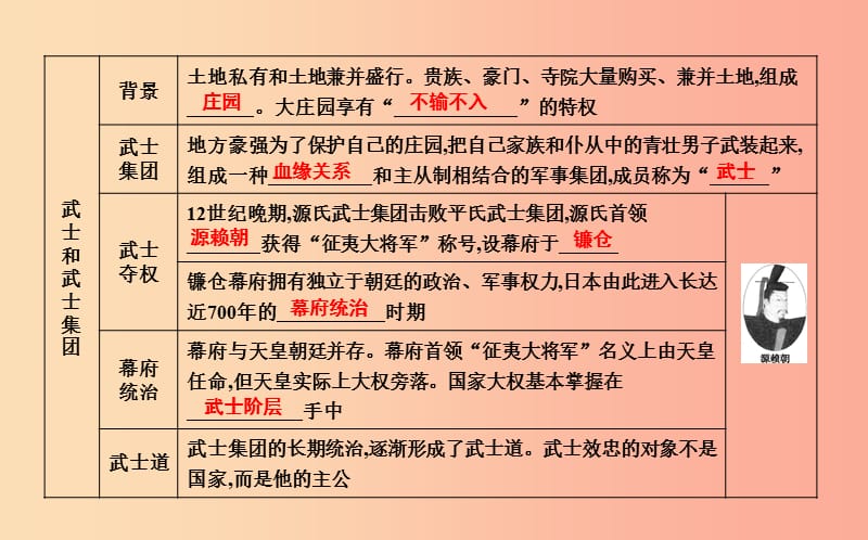 2019年九年级历史上册 第四单元《封建时代的亚洲国家》第11课 古代日本课时作业课件 新人教版.ppt_第3页