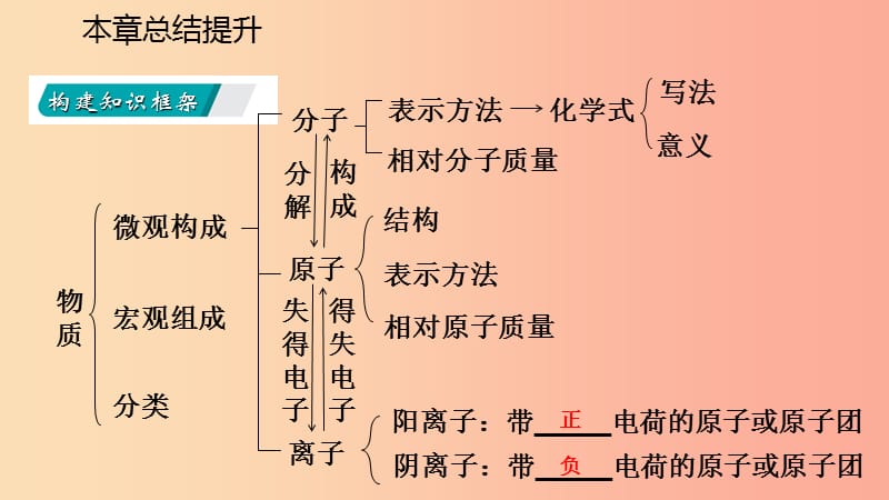 2019年秋九年级化学上册 第3章 物质构成的奥秘复习课件 沪教版.ppt_第3页