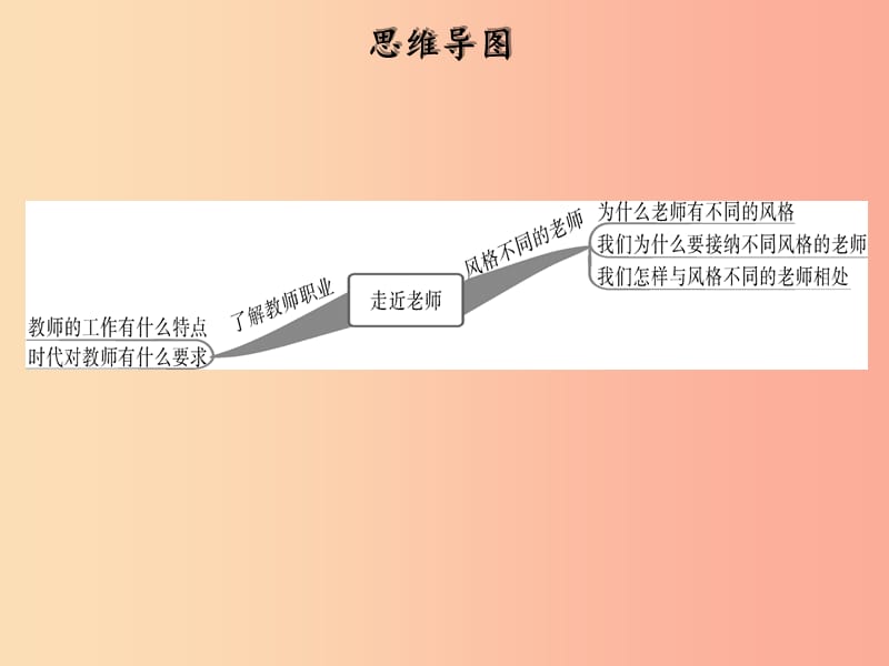 2019年七年级道德与法治上册第三单元师长情谊第六课师生之间第1框走近老师课件新人教版.ppt_第2页