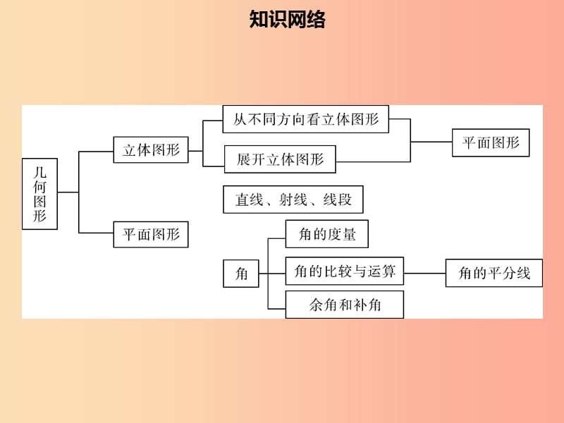 2019年七年级数学上册 第四章 几何图形初步章末小结课件 新人教版.ppt_第2页