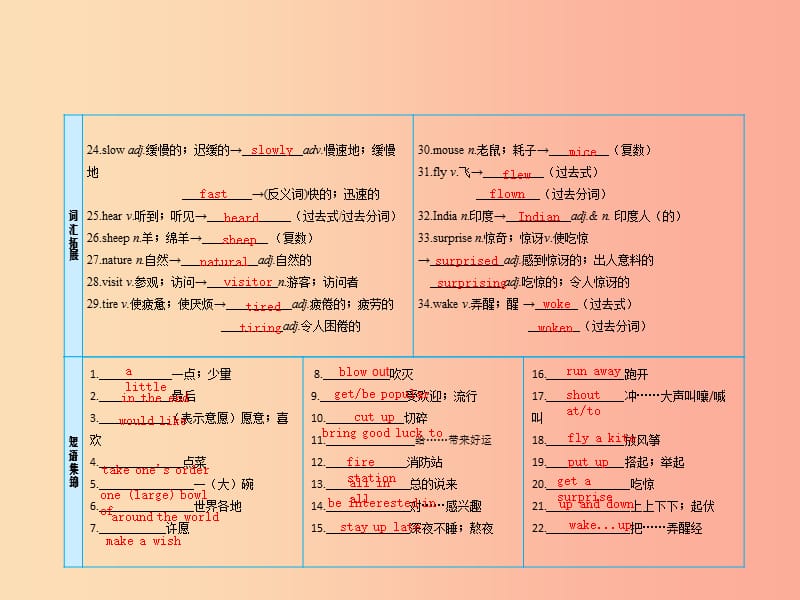 2019届中考英语复习 课时5 七下 Units 9-12课件 人教新目标版.ppt_第3页