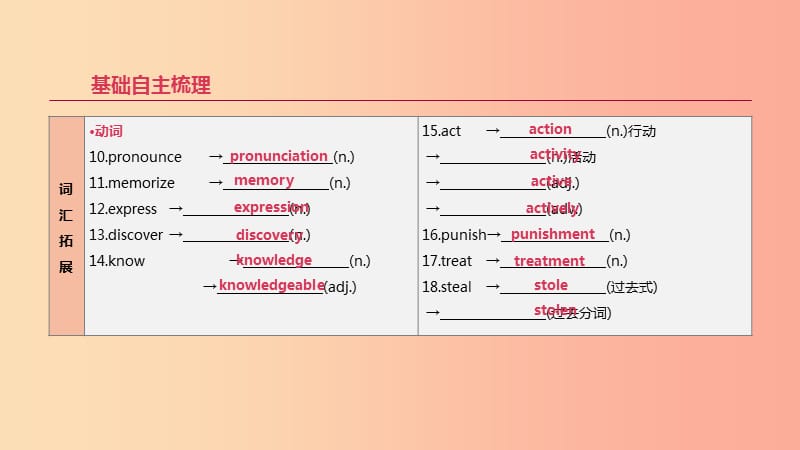 2019年中考英语一轮复习第一篇教材梳理篇第15课时Units1_2九全课件新版人教新目标版.ppt_第3页