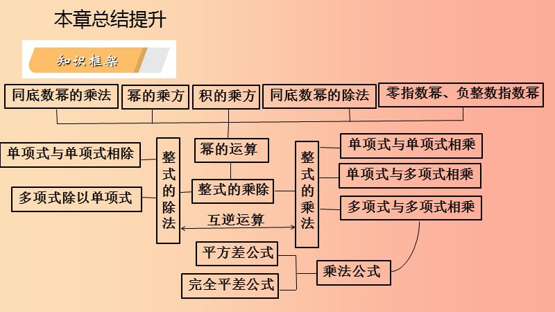 2019年春七年级数学下册 第3章 整式的乘除本章总结提升课件（新版）浙教版.ppt_第3页