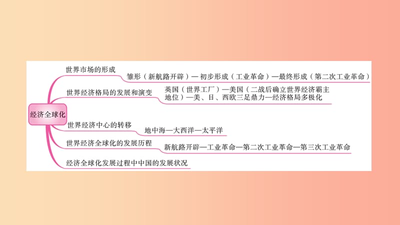 2019中考历史总复习 第二部分 专题线索串联 专题十二 经济全球化课件.ppt_第2页