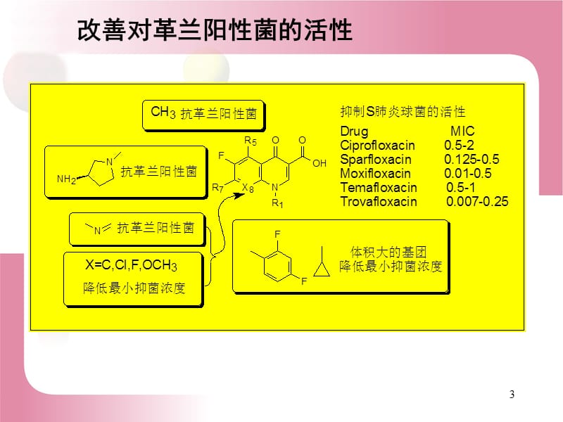 药物化学喹诺酮类构效关系ppt课件_第3页