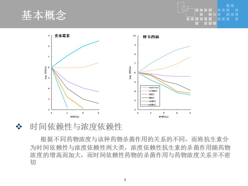 药动学与药效学理论的简介ppt课件_第3页