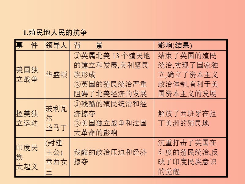 2019年春九年级历史下册 第一单元 殖民地人民的反抗与资本主义制度的扩展单元整合课件 新人教版.ppt_第3页