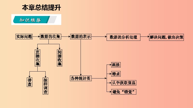 2019年秋七年级数学上册 第六章 数据的收集与整理本章总结提升课件（新版）北师大版.ppt_第3页