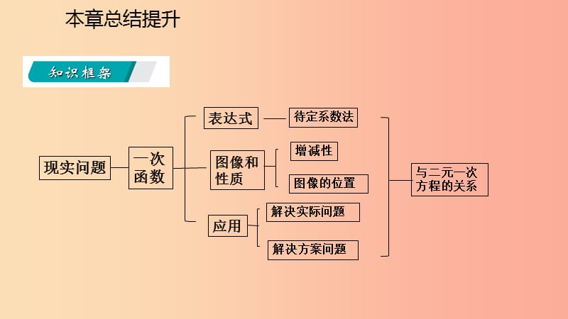 2019年春八年级数学下册 第二十一章 一次函数本章总结提升课件（新版）冀教版.ppt_第3页