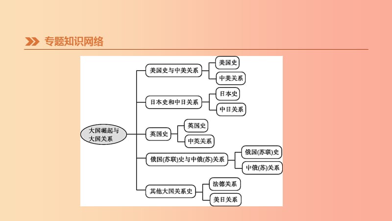 2019年中考历史二轮专题复习 专题6 大国崛起与大国关系课件.ppt_第2页