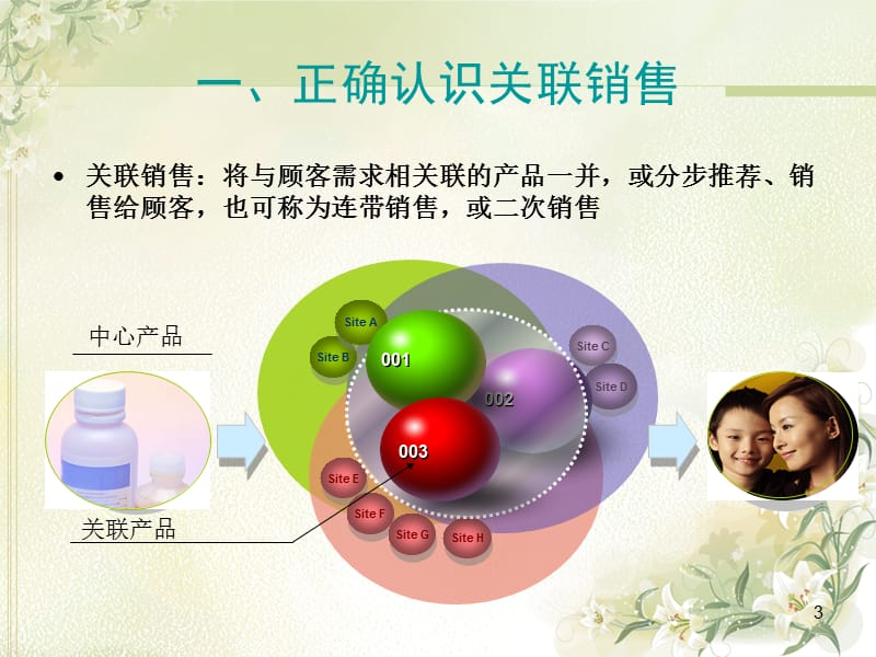 药房关联销售培训ppt课件_第3页