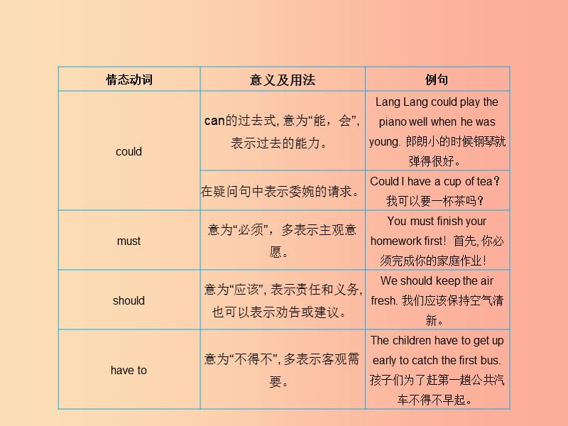 2019届中考英语专题复习专题九情态动词课件.ppt_第3页