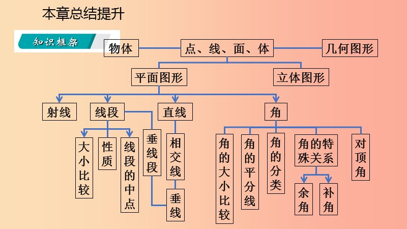 2019年秋七年级数学上册第六章图形的初步知识本章总结提升导学课件新版浙教版.ppt_第3页