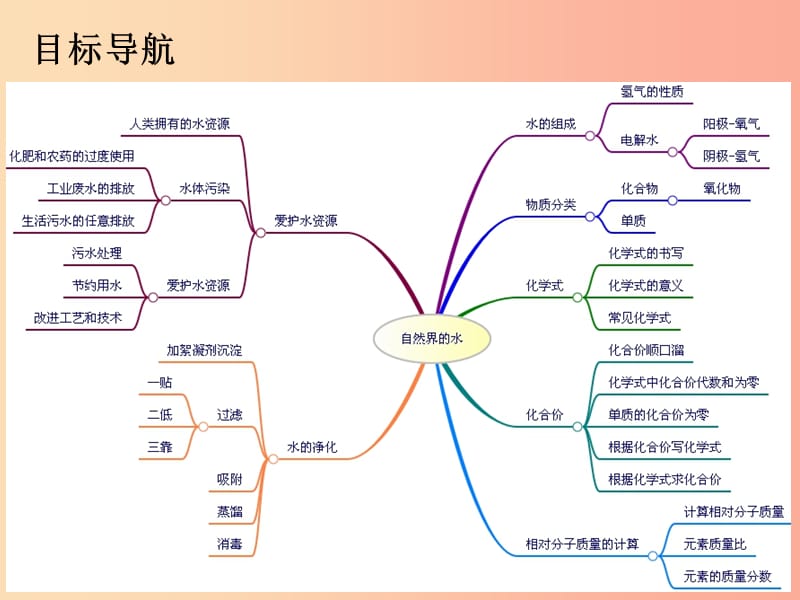 2019年秋九年级化学上册 第四单元 自然界的水复习课导学导练课件 新人教版.ppt_第2页