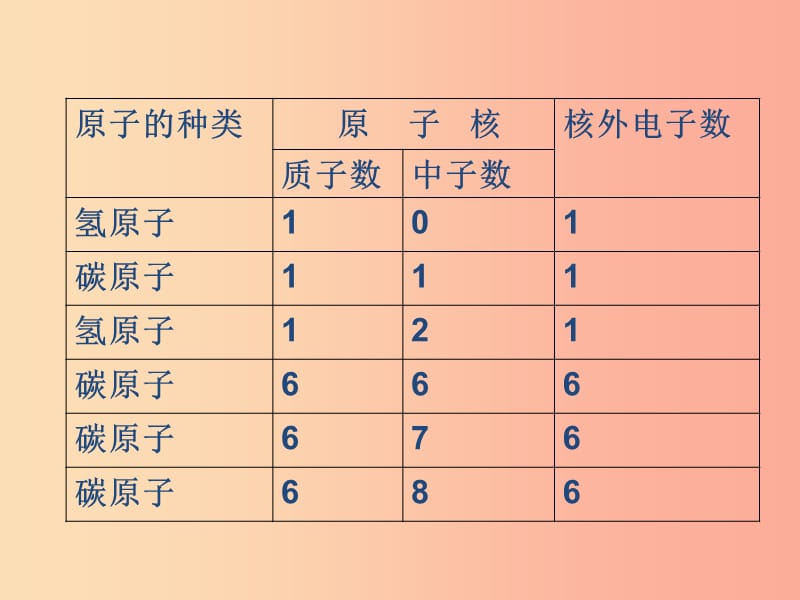 2019届九年级化学上册 3.3 元素课件 新人教版.ppt_第2页