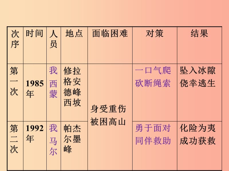 2019年八年级语文上册 第二单元 第6课《生命之线》课件2 沪教版五四制.ppt_第2页