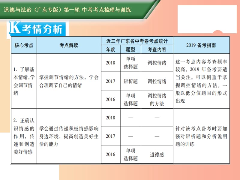 2019中考道德与法治第一轮复习 核心考点梳理与训练 第一部分 健康心理 第3课时 调控情绪 品味情感课件.ppt_第2页