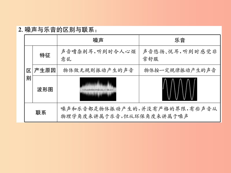 2019年八年级物理上册 第3章 第3节 噪声作业课件（新版）教科版.ppt_第3页