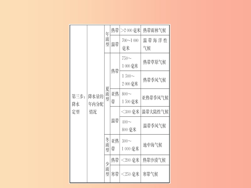 2019年中考地理复习六上第三章天气与气候第2课时课件鲁教版.ppt_第3页