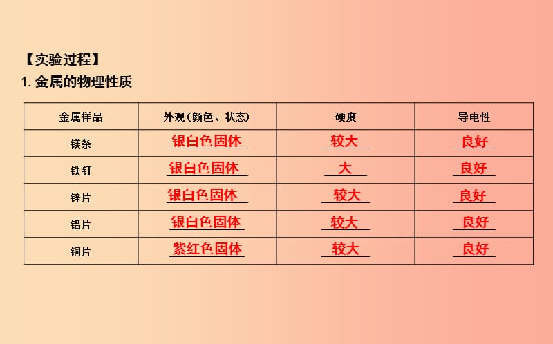 2019届九年级化学上册 第5章 金属的冶炼与利用 基础实验4 常见金属的性质课件 沪教版.ppt_第2页