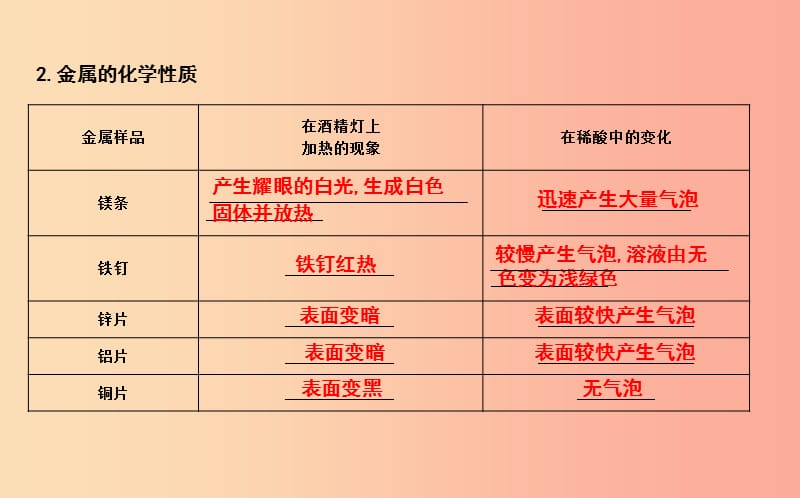 2019届九年级化学上册 第5章 金属的冶炼与利用 基础实验4 常见金属的性质课件 沪教版.ppt_第3页