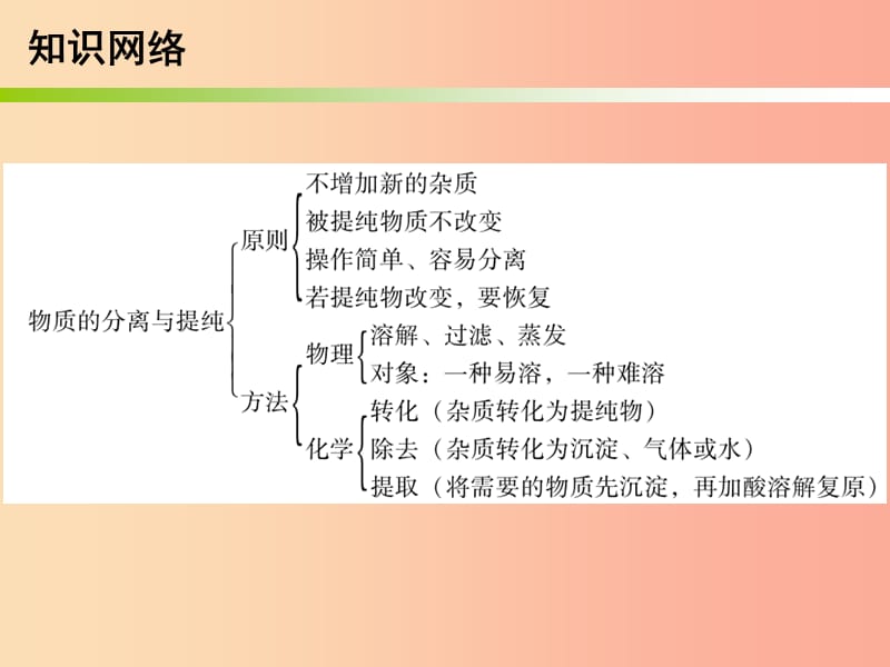 2019中考化学必备复习 第五部分 化学实验 第3节 物质的分离与提纯课件.ppt_第3页