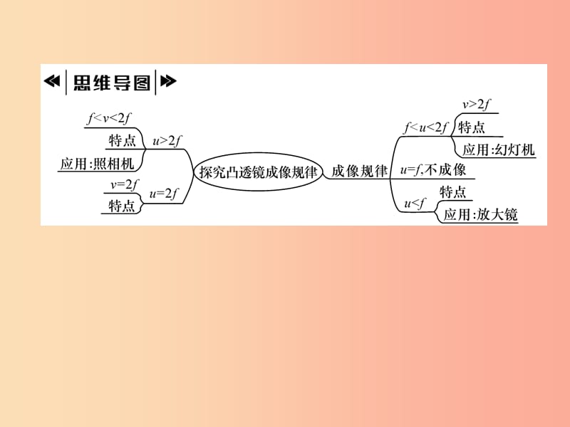 2019年八年级物理上册 3.6 探究凸透镜成像规律（第1课时 探究凸透镜成像规律）习题课件（新版）粤教沪版.ppt_第2页