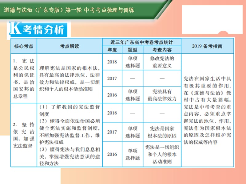 2019中考道德与法治第一轮复习 核心考点梳理与训练 第三部分 法律常识 第14课时 宪法权威 依宪治国课件.ppt_第2页