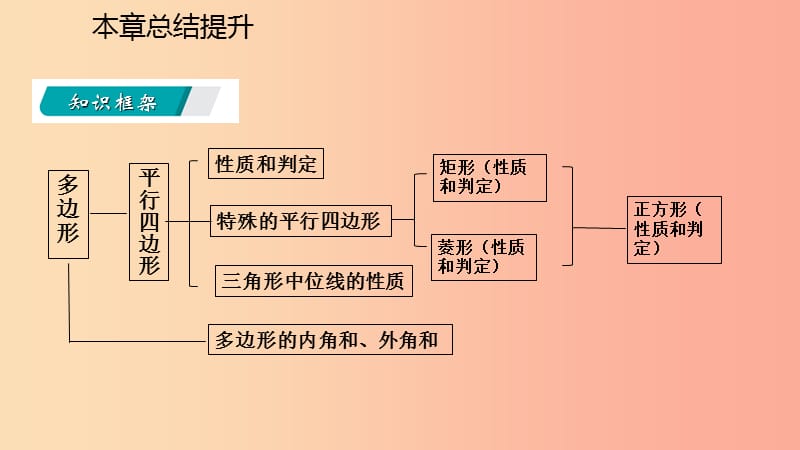 2019年春八年级数学下册 第二十二章 四边形本章总结提升课件（新版）冀教版.ppt_第3页