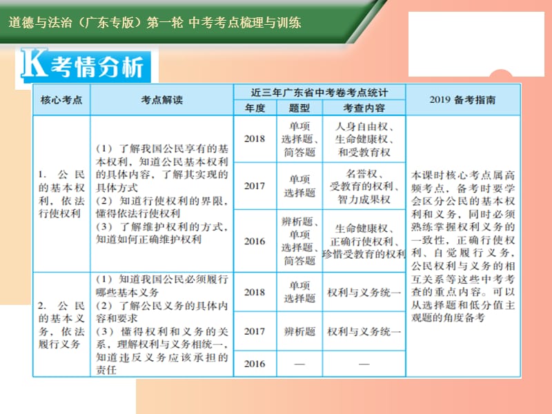 2019中考道德与法治第一轮复习 核心考点梳理与训练 第三部分 法律常识 第15课时 行使权利 履行义务课件.ppt_第2页