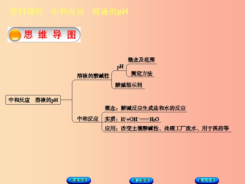 （包头专版）2019年中考化学复习方案 第11课时 中和反应 溶液的pH课件.ppt_第3页