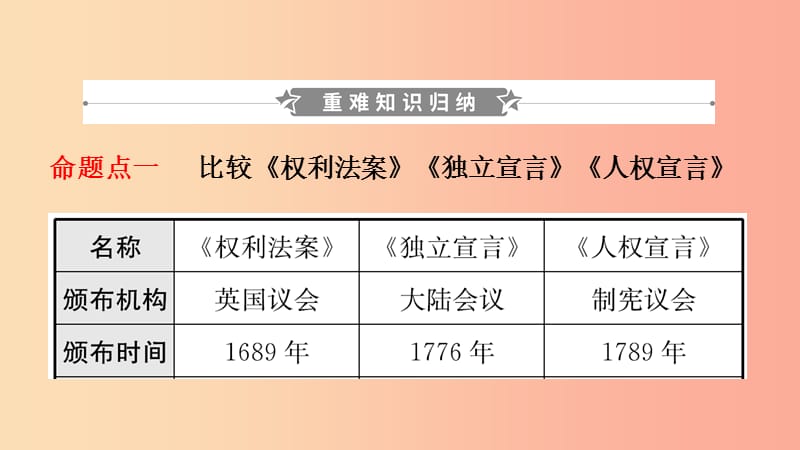 山东省枣庄市2019年中考历史一轮复习 世界史 第十九单元 资本主义制度的初步确立及工人运动的兴起课件.ppt_第2页