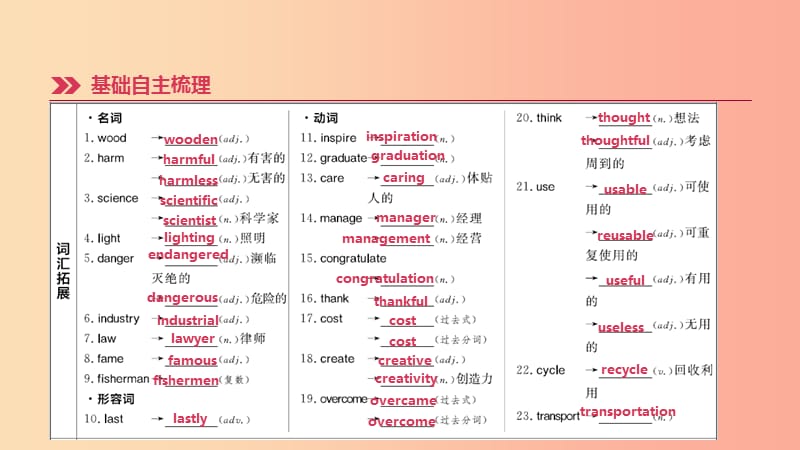 云南省2019年中考英语一轮复习 第一篇 教材梳理篇 第21课时 Units 13-14（九全）课件 人教新目标版.ppt_第2页