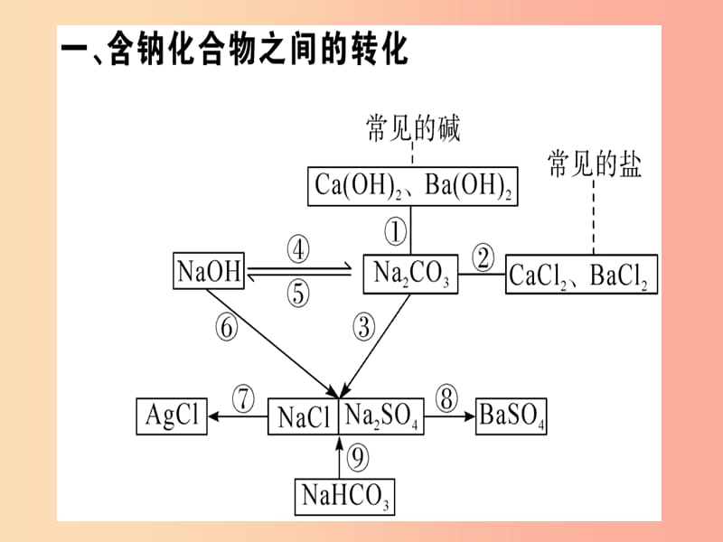 （江西專版）九年級化學(xué)下冊 第十一單元 鹽 化肥 化學(xué)方程式梳理習(xí)題課件 新人教版.ppt_第1頁