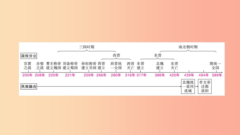 陕西省2019中考历史总复习第一部分教材知识梳理板块一中国古代史主题三政权分立与民族融合课件.ppt_第2页