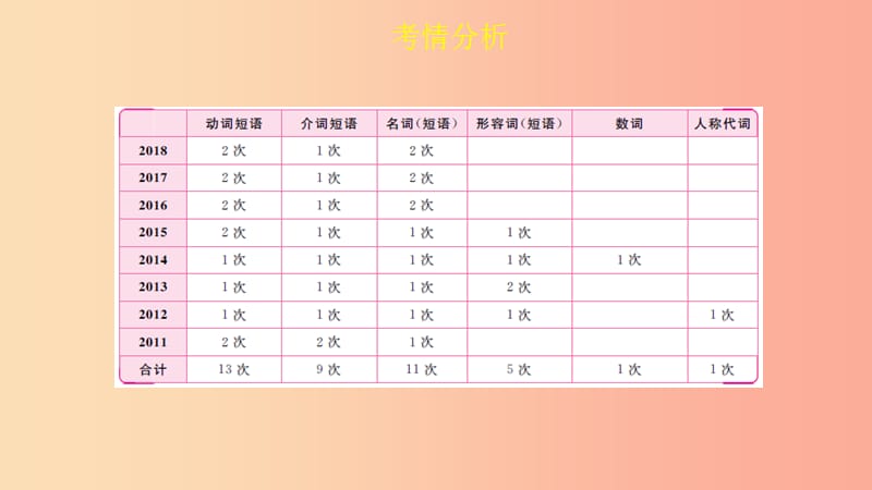 陕西省2019中考英语复习 题型点拨 题型四 短文填空课件.ppt_第2页