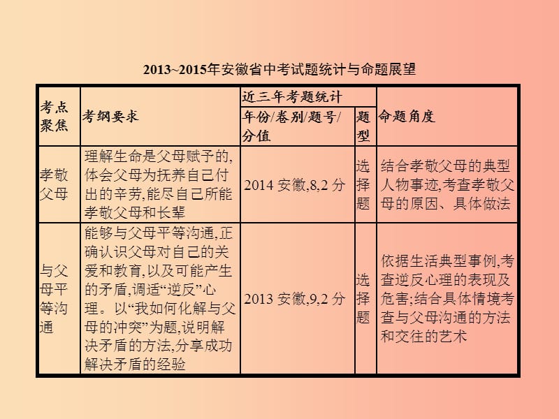 中考政治 第二部分 我与他人的关系 第7讲 孝敬父母 平等沟通课件.ppt_第3页